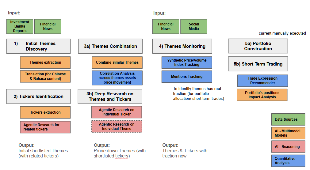 Investment Workflow