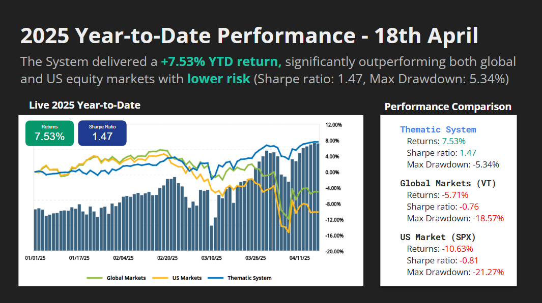 Performance YTD (18th April 2025)